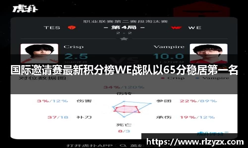 国际邀请赛最新积分榜WE战队以65分稳居第一名